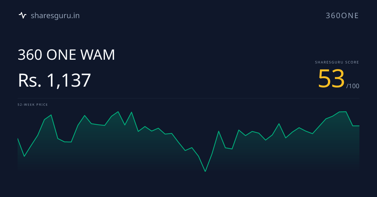 360ONE Stock Price - Score 53/100 | Sharesguru | 360 ONE WAM