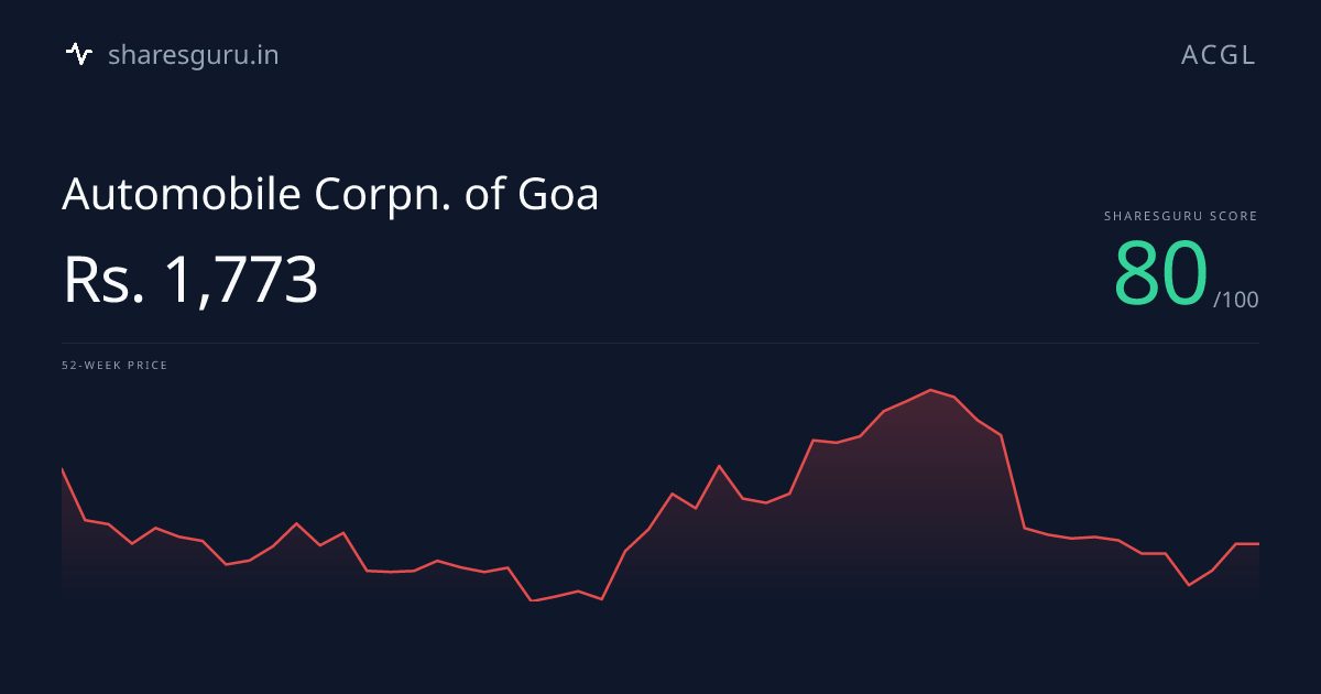 ACGL Stock Price - Score 75/100 | Sharesguru | Automobile Corpn. of Goa