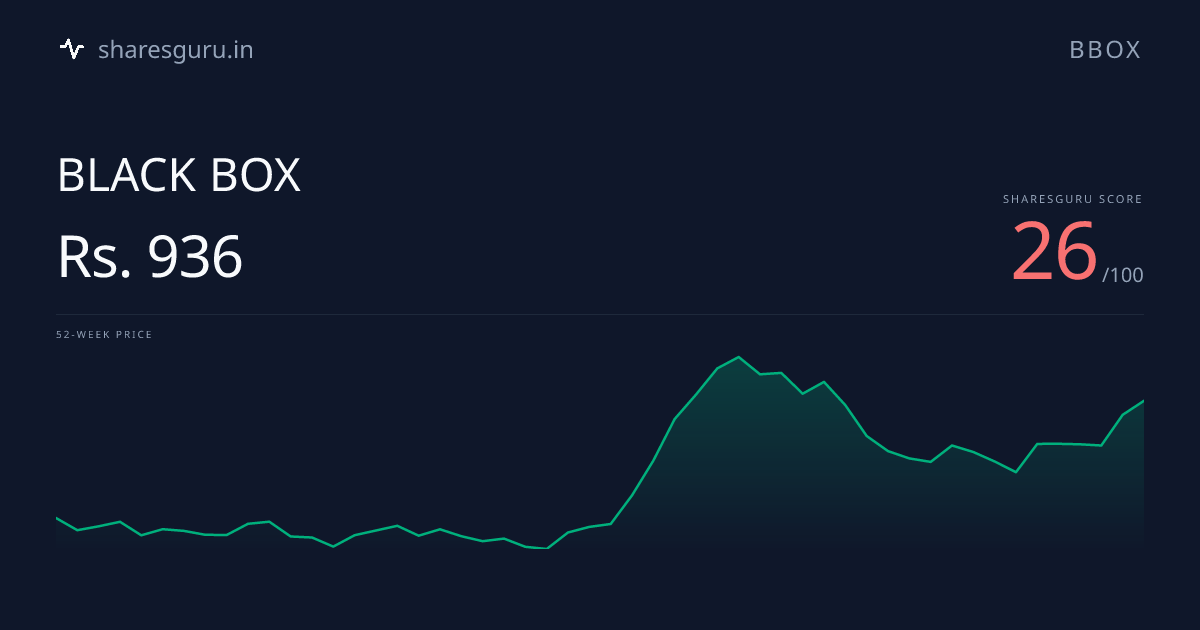 BBOX Stock Price - Score 25/100 | Sharesguru | BLACK BOX