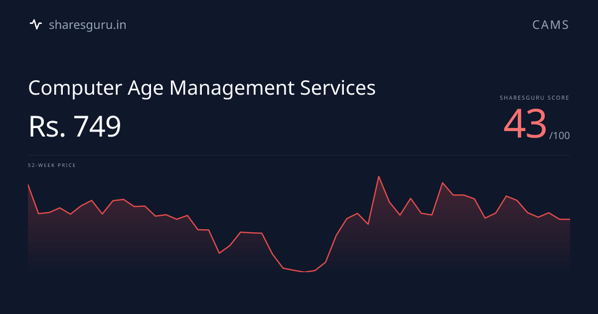 CAMS Stock Price - Score 44/100 | Sharesguru | Computer Age Management ...