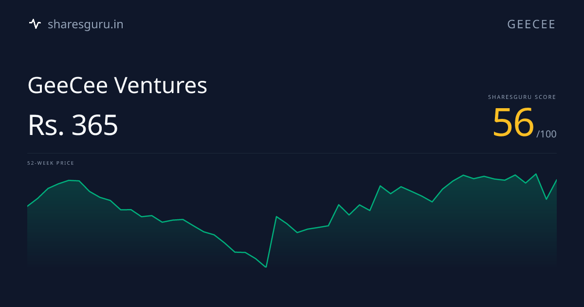 GEECEE Stock Price - Score 56/100 | Sharesguru | GeeCee Ventures