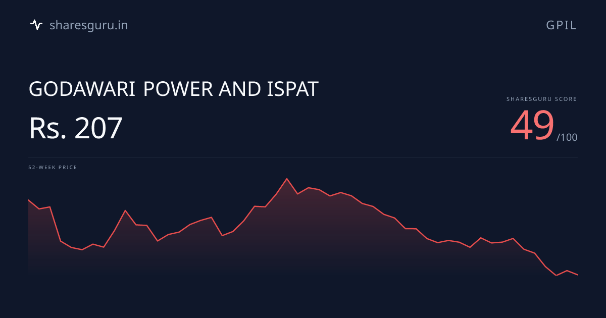 GPIL Stock Price - Score 44/100 | Sharesguru | GODAWARI POWER AND ISPAT