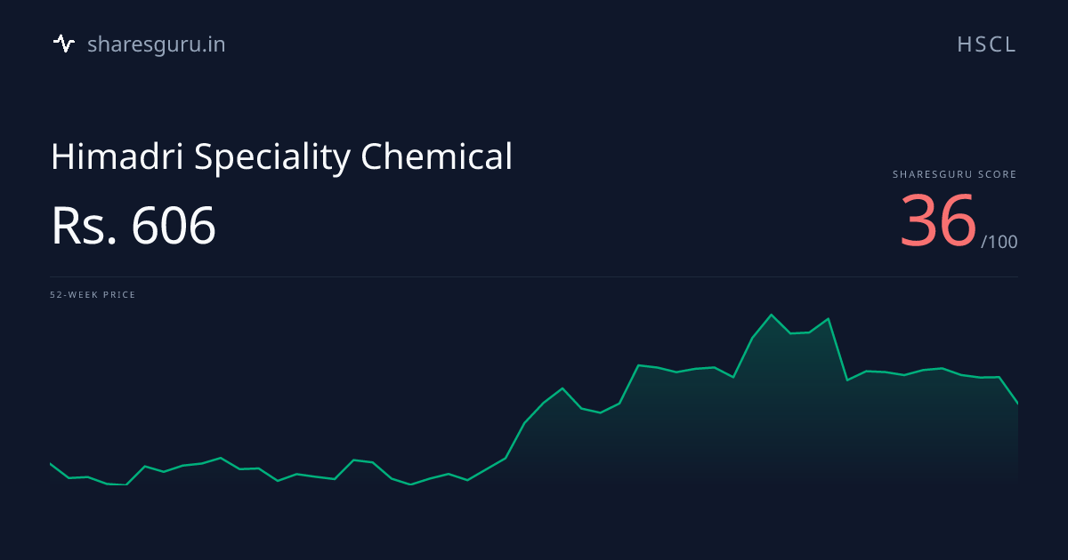 HSCL Stock Price - Score 34/100 | Sharesguru | Himadri Speciality Chemical