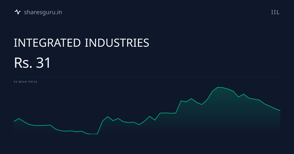 INTEGRATED INDUSTRIES (IIL) Share Price Today | SharesGuru