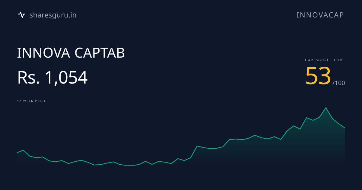 INNOVACAP Stock Price - Score 57/100 | Sharesguru | INNOVA CAPTAB
