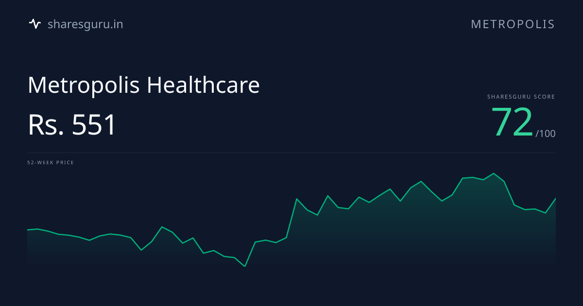 METROPOLIS Stock Price - Score 71/100 | Sharesguru | Metropolis Healthcare