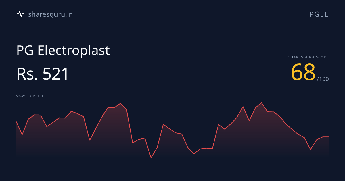 PGEL Stock Price - Score 68/100 | Sharesguru | PG Electroplast