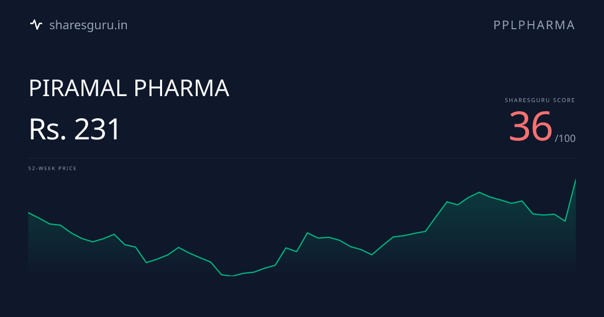 PPLPHARMA Stock Price - Score 40/100 | Sharesguru | PIRAMAL PHARMA