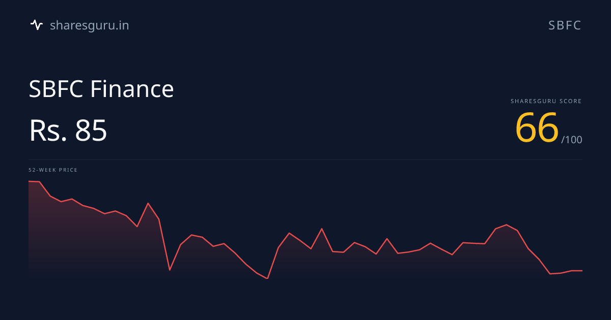 SBFC Stock Price - Score 63/100 | Sharesguru | SBFC Finance