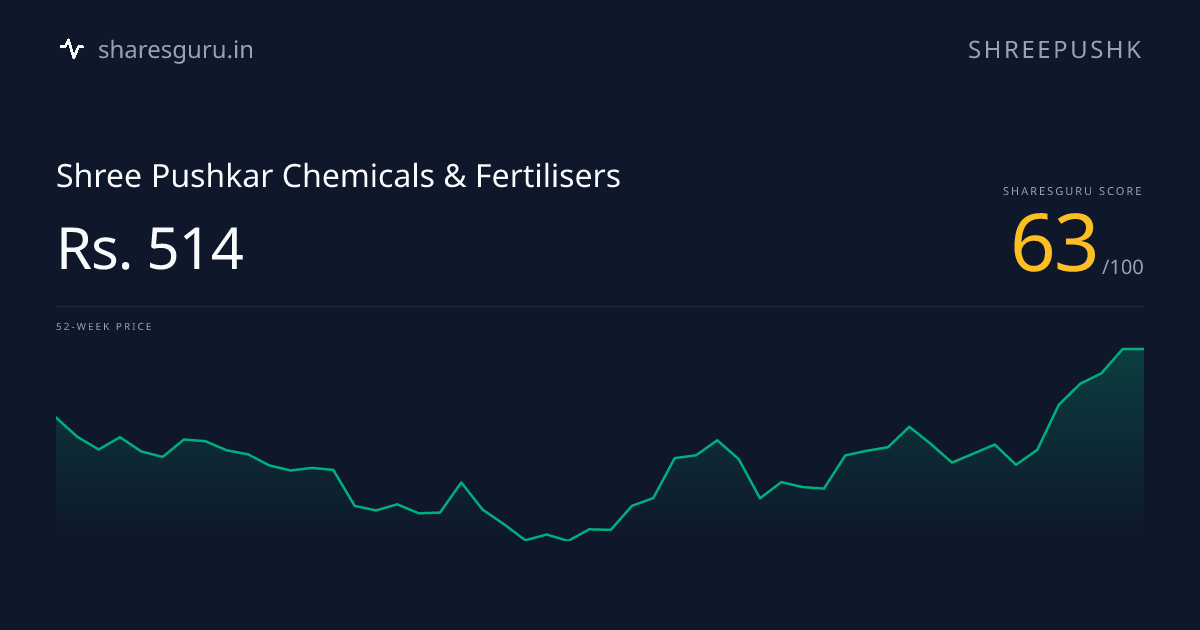 SHREEPUSHK Stock Price - Score 71/100 | Sharesguru | Shree Pushkar ...