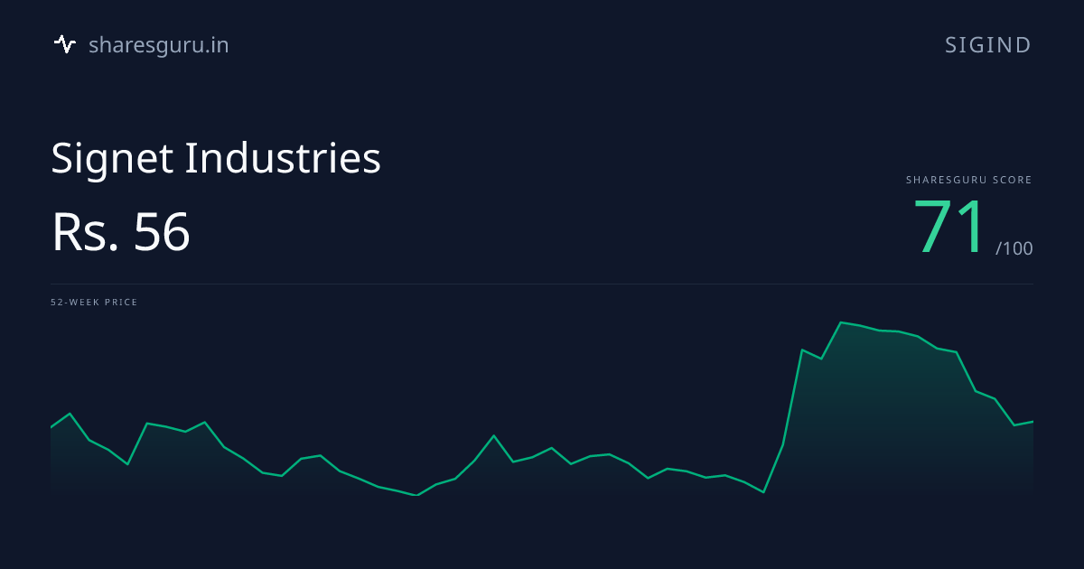 Signet Industries (SIGIND) Share Price Today | SharesGuru