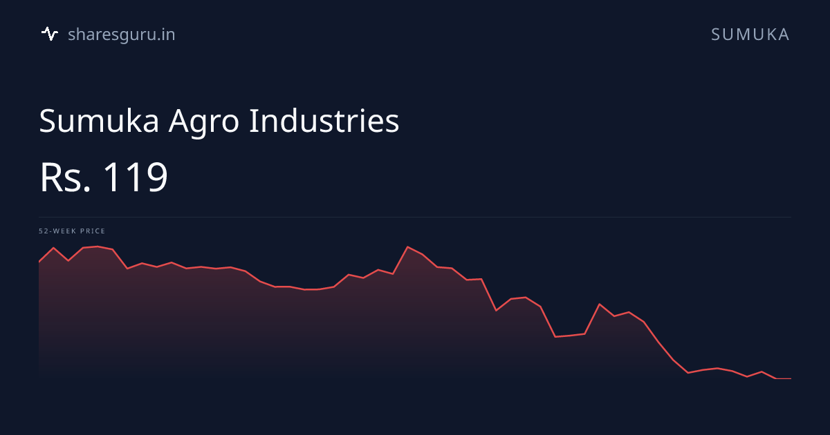Sumuka Agro Industries (SUMUKA) Share Price Today | SharesGuru