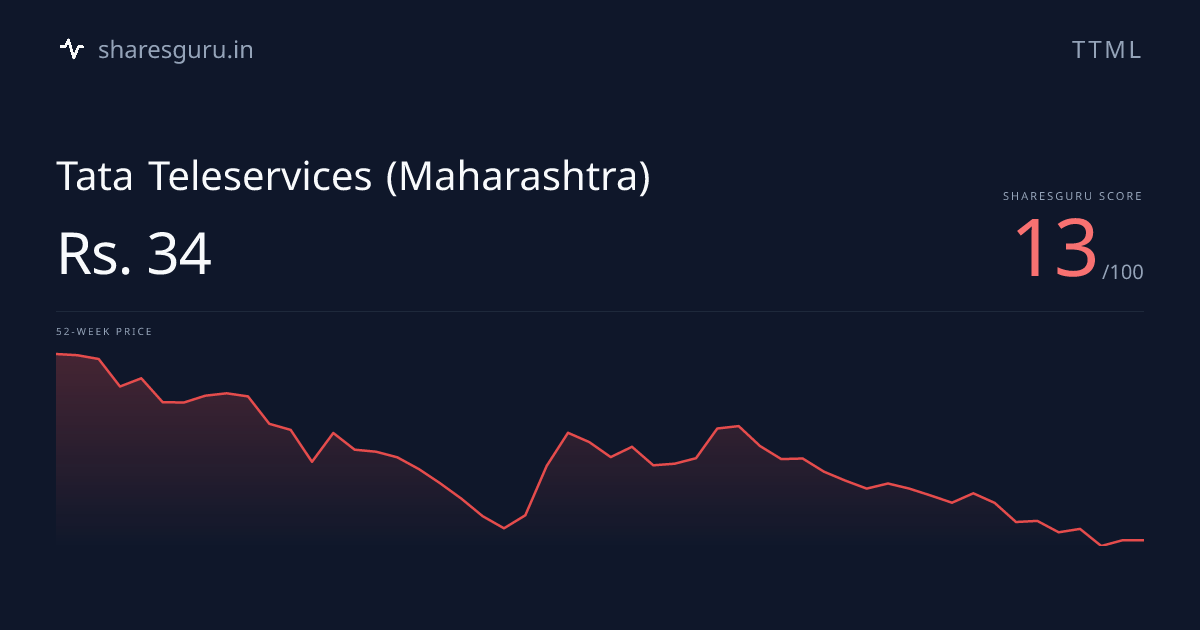 TTML Stock Price - Score 10/100 | Sharesguru | Tata Teleservices ...